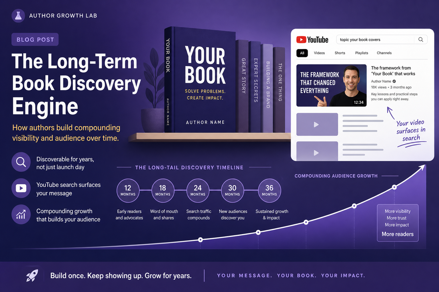 Long-term book discovery timeline powered by consistent author video content.