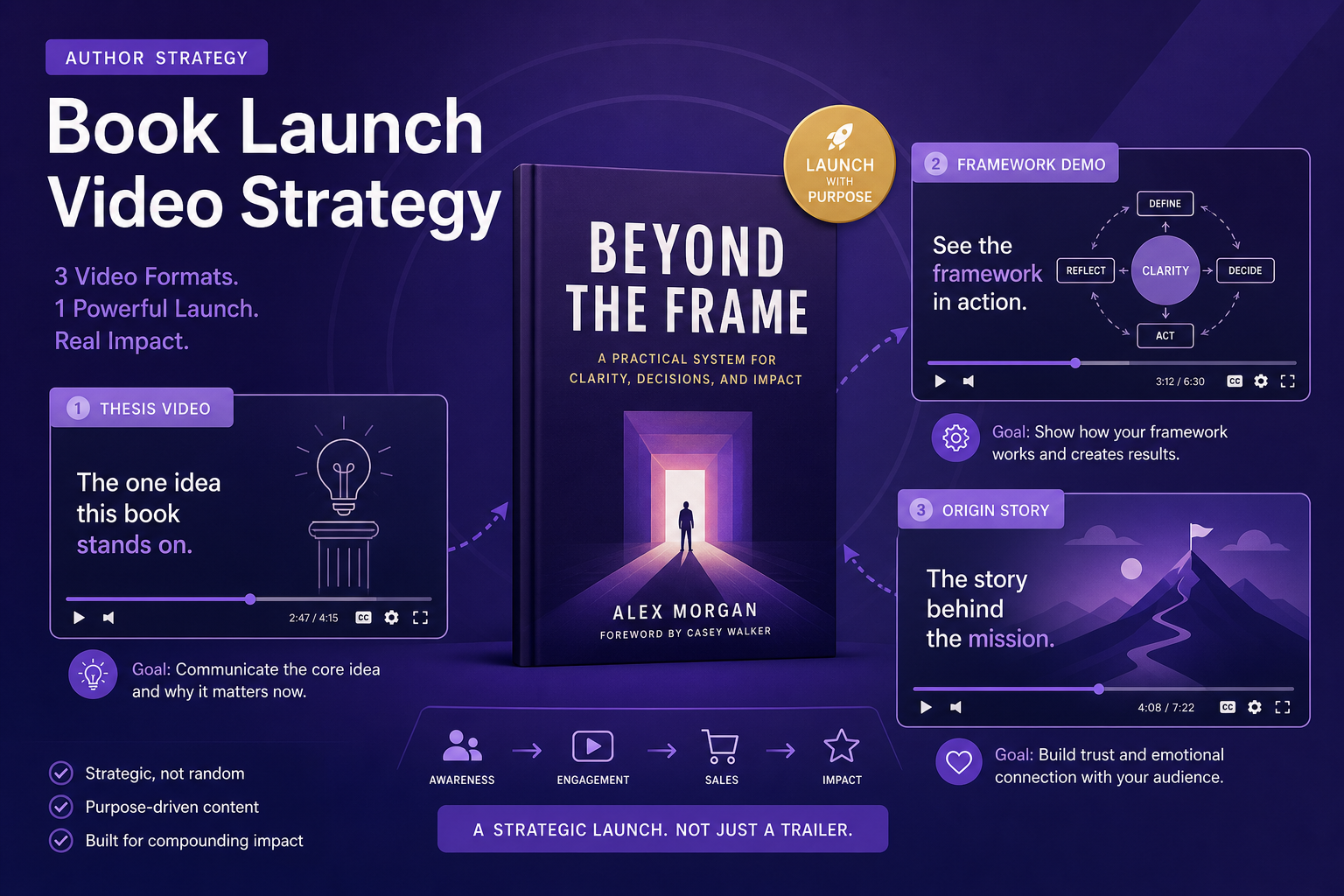 Nonfiction book launch video formats beyond generic rotating book trailers.