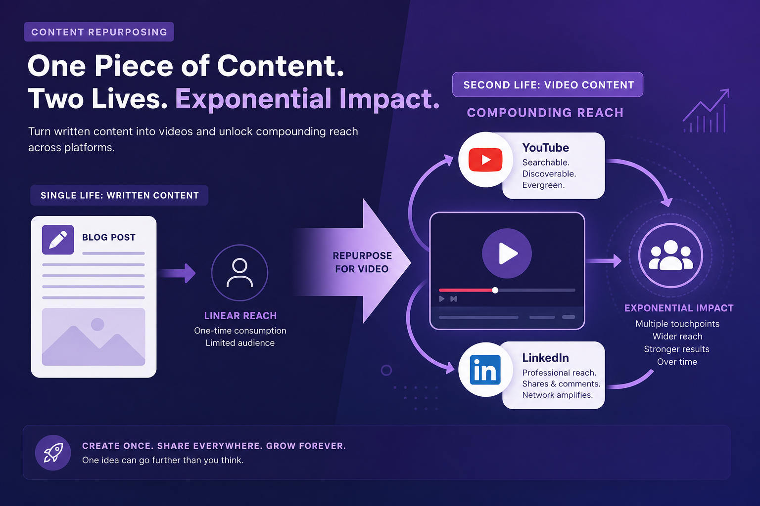 Written content gaining a second life through video on YouTube and LinkedIn.