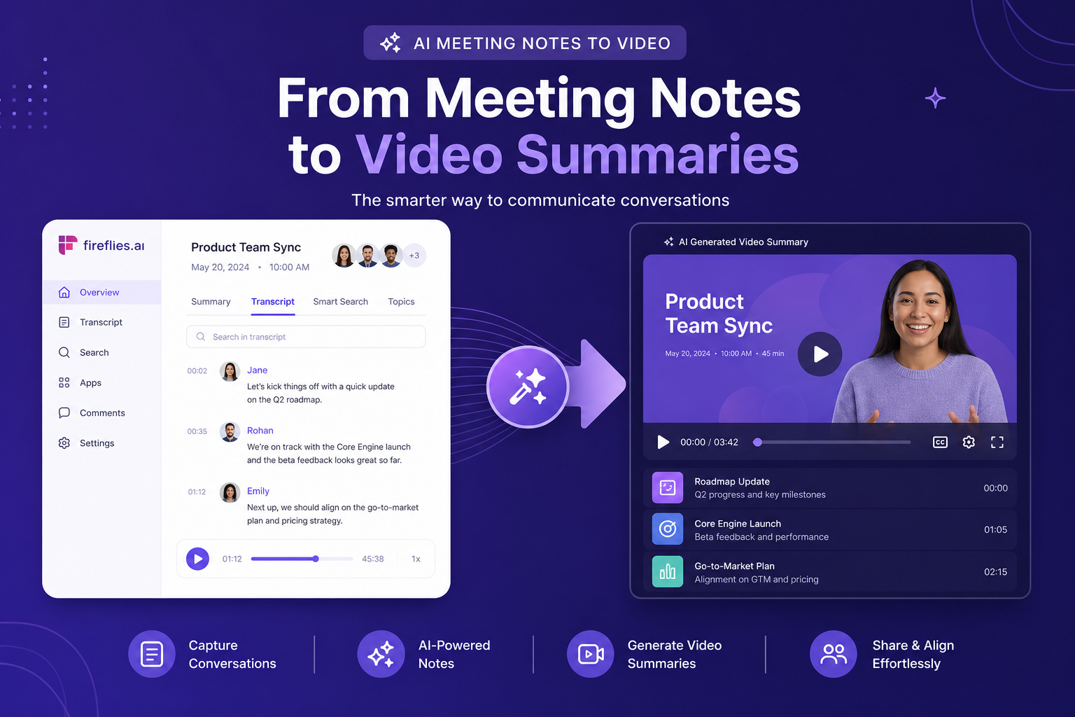 Illustration of a Fireflies.ai meeting transcript being converted into a structured summary video with scenes and narration.