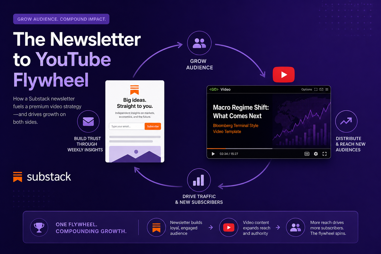 Editorial illustration of a Substack publication growing after its posts were turned into videos and distributed across YouTube, Instagram, TikTok, and LinkedIn.