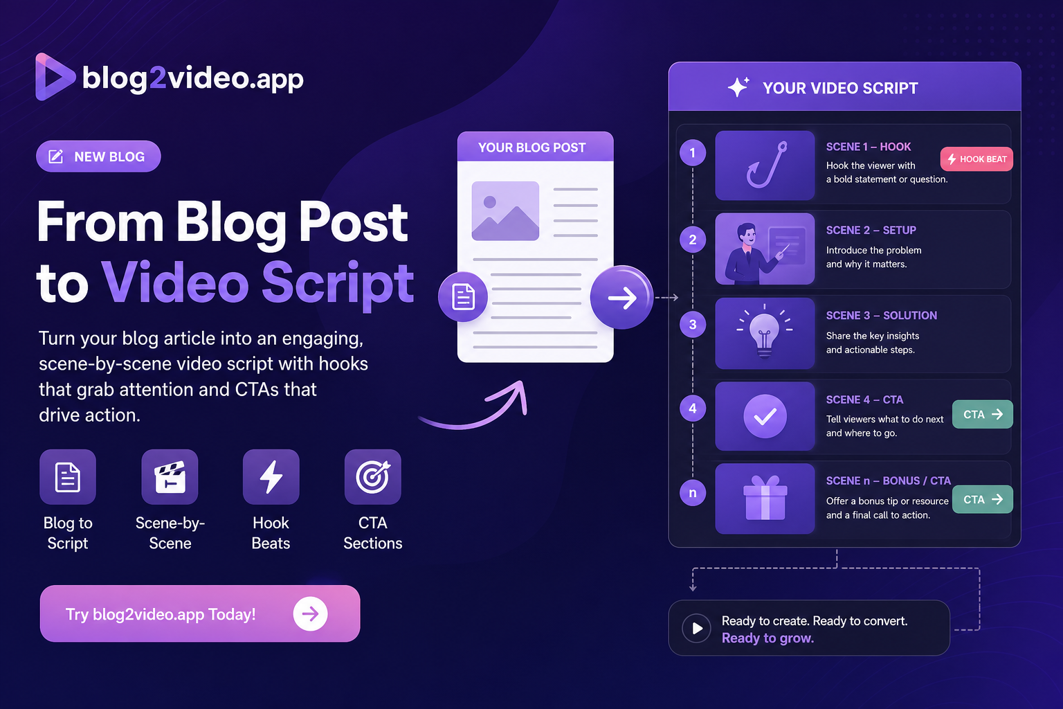 articlevideostudio.com blog post converting into a scene-by-scene video script with hook, beats, and call to action.