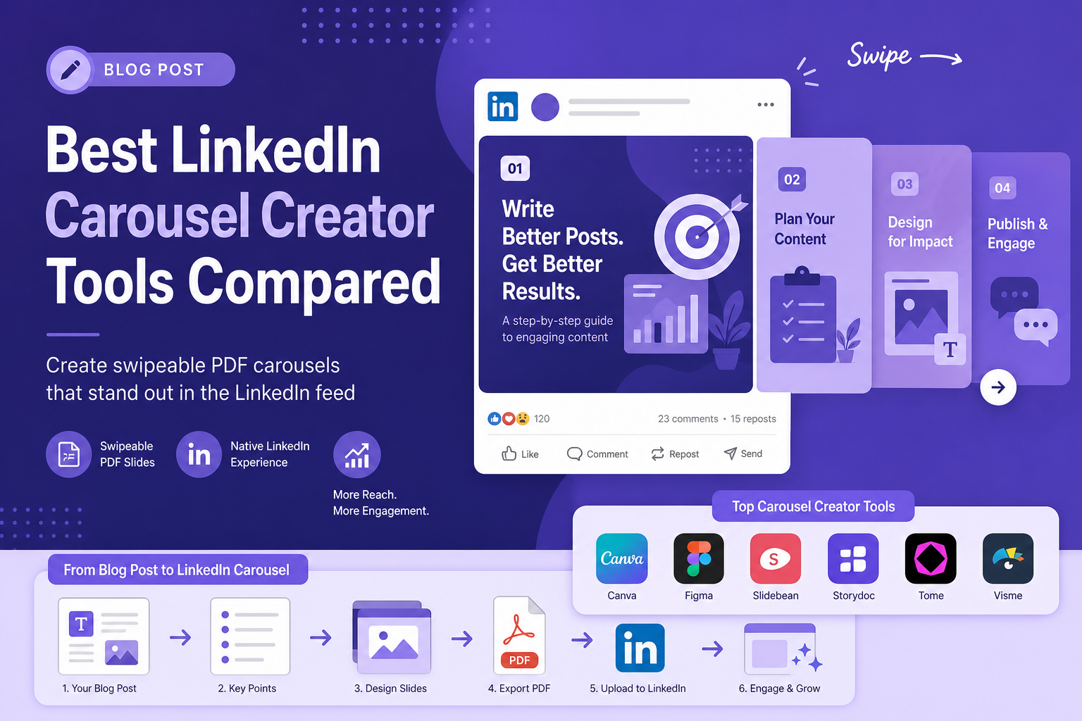 LinkedIn carousel creator tools turning written content into swipeable PDF slides.