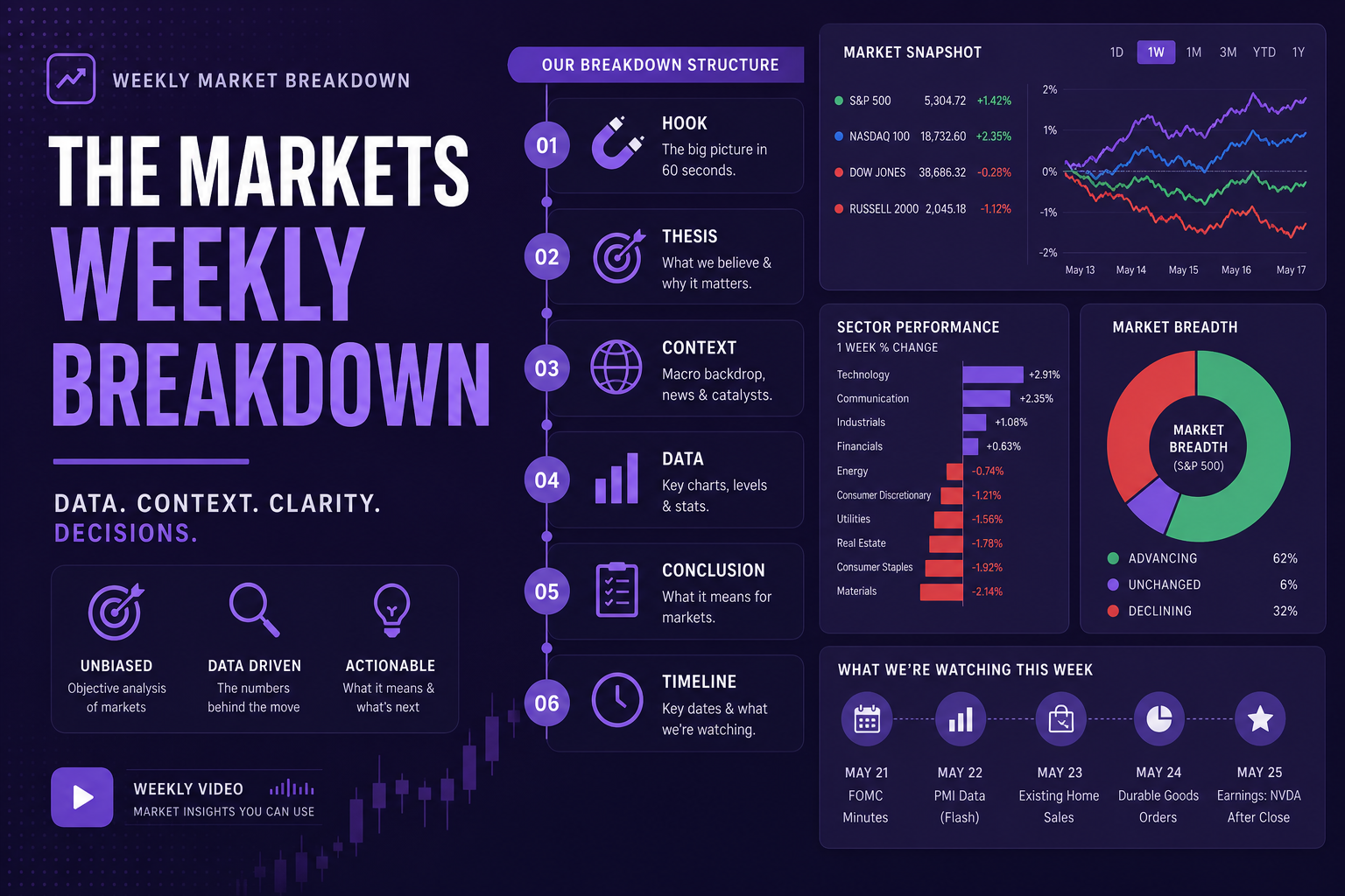 Structured weekly market breakdown video format for finance newsletters.