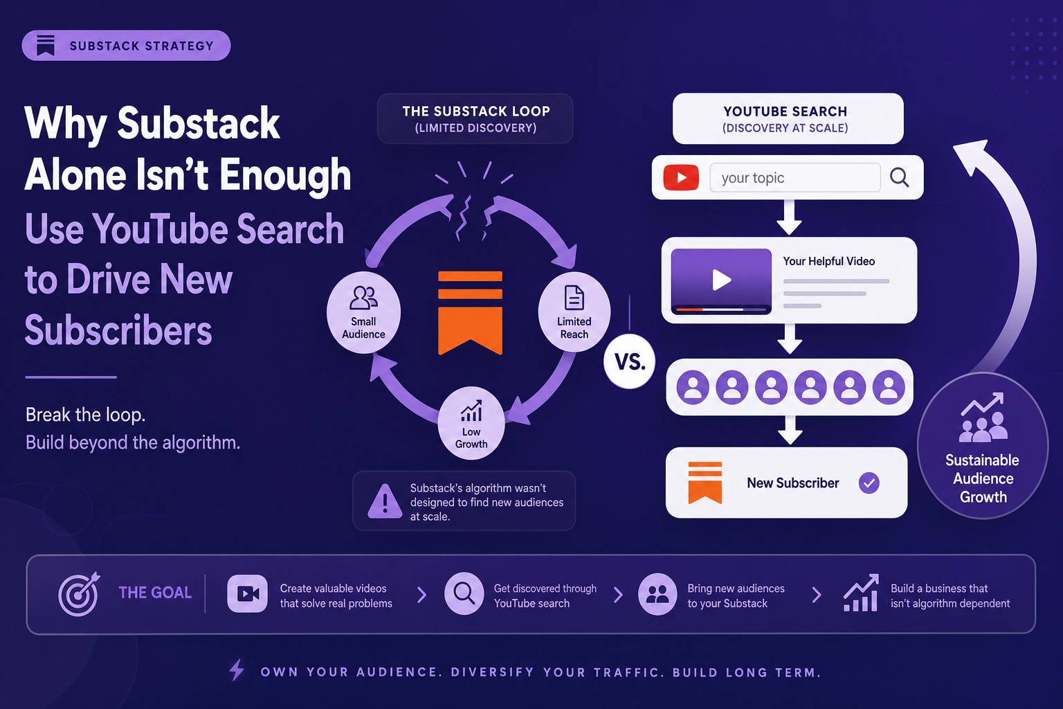 Substack discovery limits versus YouTube search-driven newsletter growth.