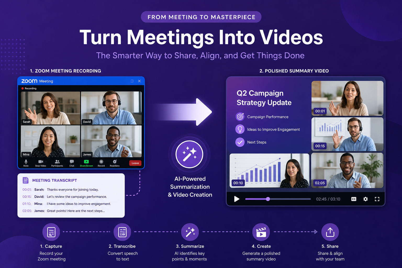 Illustration of a Zoom meeting recording being structured into a summary video with scenes, narration, and branded visuals.
